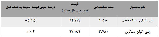 هفته خوب پتروشیمی امیرکبیر در بورس کالا هفته خوب پتروشیمی امیرکبیر در بورس کالا