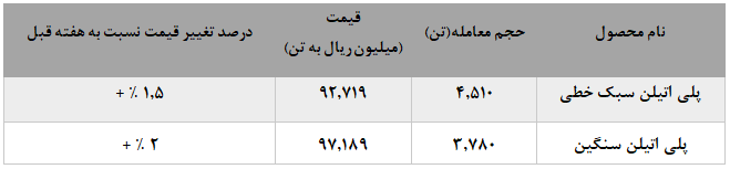 هفته خوب پتروشیمی امیرکبیر در بورس کالا