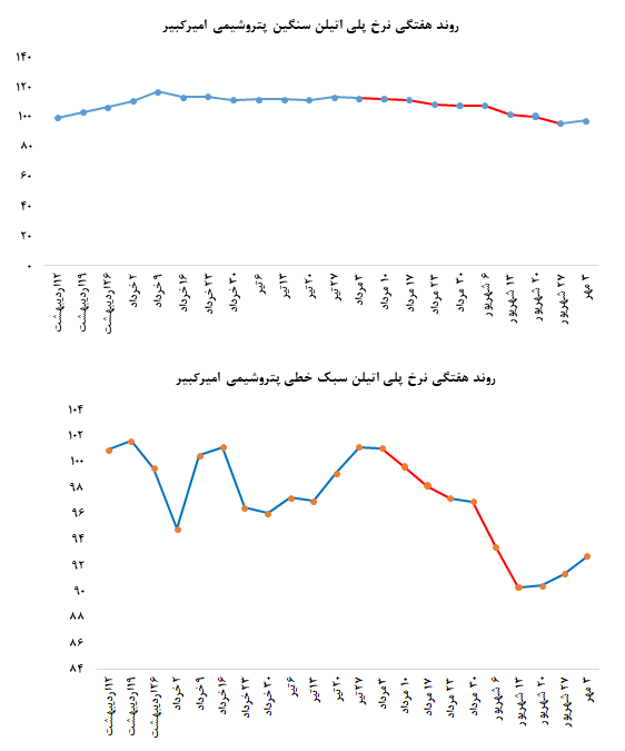 هفته خوب پتروشیمی امیرکبیر در بورس کالا هفته خوب پتروشیمی امیرکبیر در بورس کالا