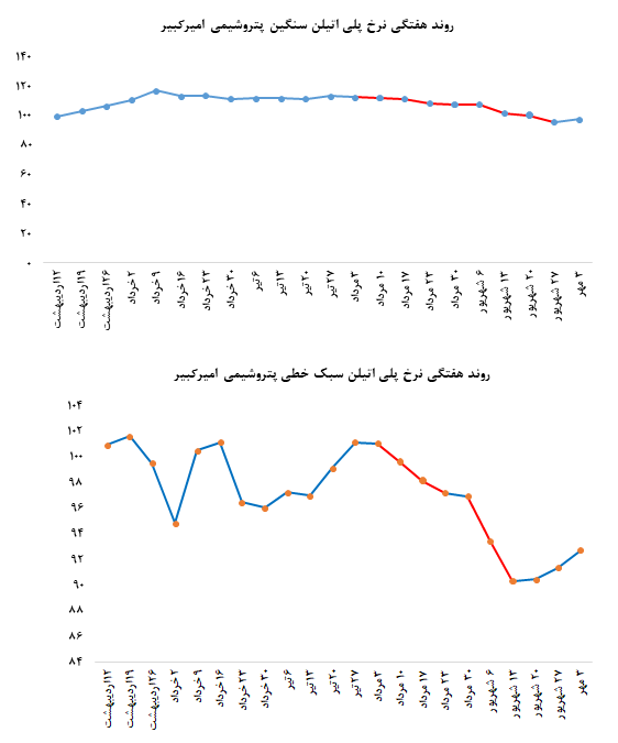 هفته خوب پتروشیمی امیرکبیر در بورس کالا