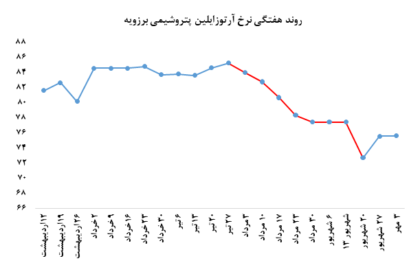 پارازایلین پتروشیمی نوری همچنان بدون تقاضا پارازایلین پتروشیمی نوری همچنان بدون تقاضا