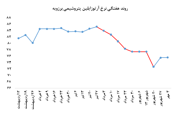 پارازایلین پتروشیمی نوری همچنان بدون تقاضا