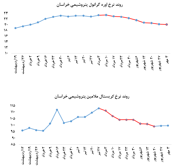 عملکردی متوسط از پتروشیمی خراسان در بورس کالا