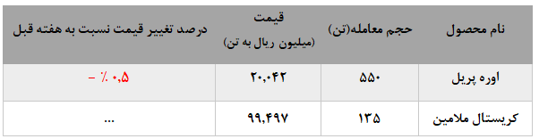 عملکردی متوسط از پتروشیمی خراسان در بورس کالا