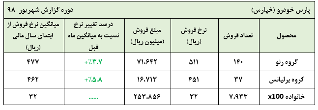 رشد قیمتی کم نرخ فروش «خپارس»