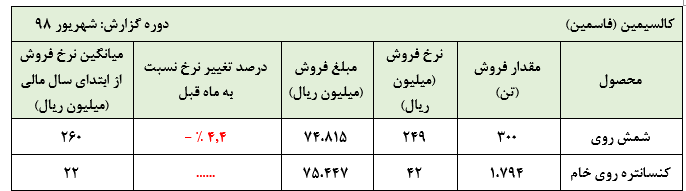 افت ۳۶ درصدی درآمد عملیاتی «فاسمین»