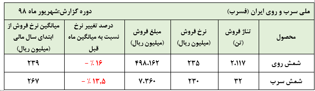 سرخی از رخساره «فسرب» پرید