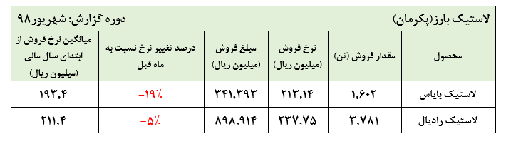 افزایش ۴۰ درصدی مبلغ فروش تجمیعی «پکرمان»