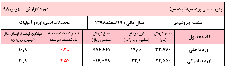 جمع فروش ۱.۶۸۰ میلیارد ریالی «شپدیس»