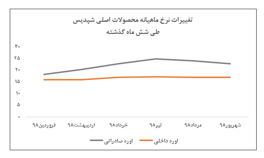 جمع فروش ۱.۶۸۰ میلیارد ریالی «شپدیس»