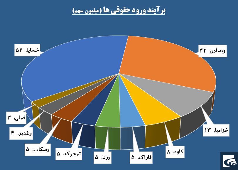 «خساپا» و «خزامیا» در لیست خرید قرار گرفتند