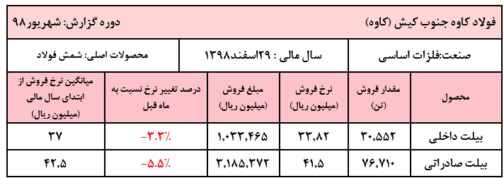 کاهش ۳.۳ درصدی نرخ فروش بیلت داخلی