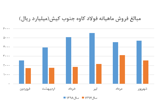 کاهش ۳.۳ درصدی نرخ فروش بیلت داخلی