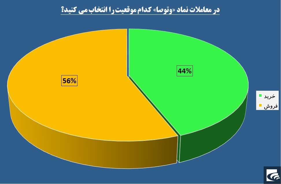 ارزان فروشی «وتوصا» با توهم رکود