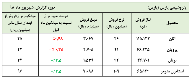 استایرن منومر نسخه نجات‌بخش «پارس»