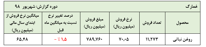 تثبیت روند صعودی لیست قیمت‌ها