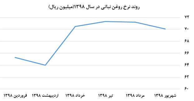 تثبیت روند صعودی لیست قیمت‌ها