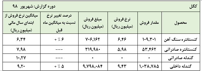 سهامداران دل‌خوش به سودآوری پایان‌سال