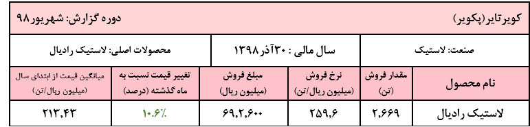 افزایش بیش از 10 درصدی نرخ فروش محصول اصلی «پکویر»