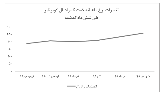 افزایش بیش از 10 درصدی نرخ فروش محصول اصلی «پکویر»