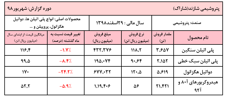 افت نرخ ۲۴ درصدی دو محصول اصلی در این پتروشیمی