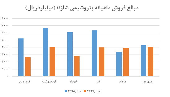 افت نرخ ۲۴ درصدی دو محصول اصلی در این پتروشیمی