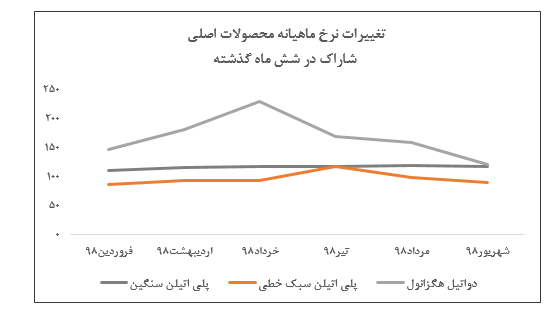 افت نرخ ۲۴ درصدی دو محصول اصلی در این پتروشیمی