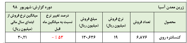 کاهش محسوس نرخ‌های فروش کنستانتره روی در «فزرین»