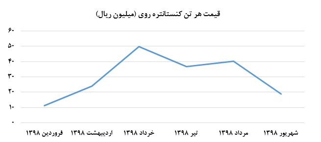 کاهش محسوس نرخ‌های فروش کنستانتره روی در «فزرین»