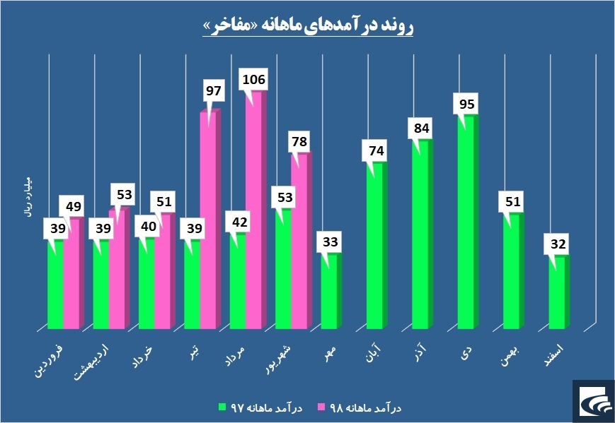 سرعت‌گیر در مسیر «مفاخر»