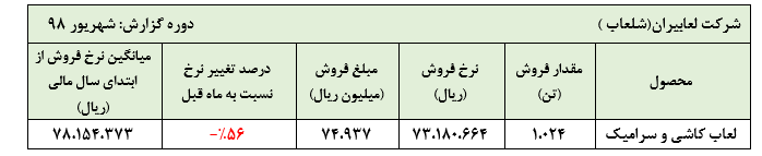 فروش «مرداد» به عملکرد این شرکت لعاب داد