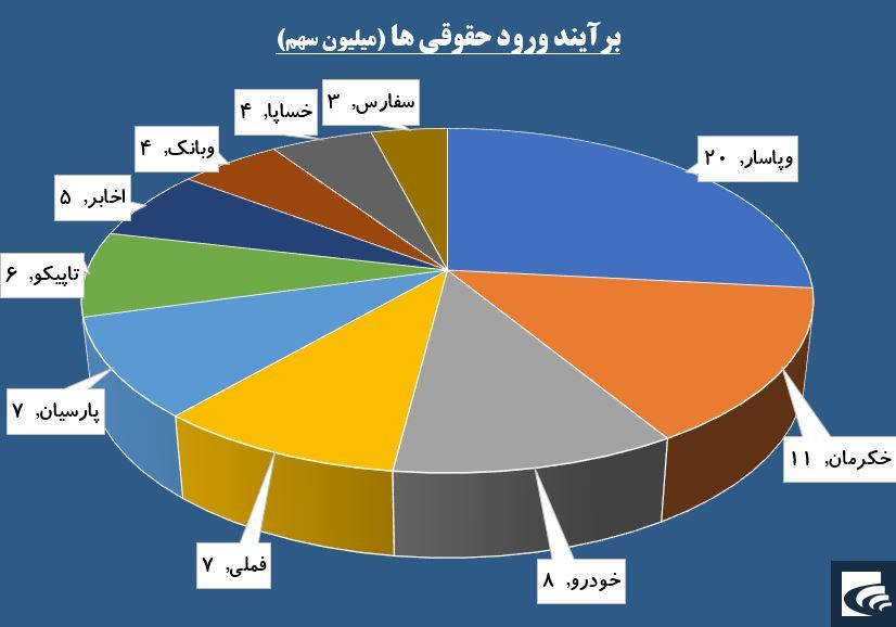 بار حقوقی‌ها از دوش «حفارس» خالی شد