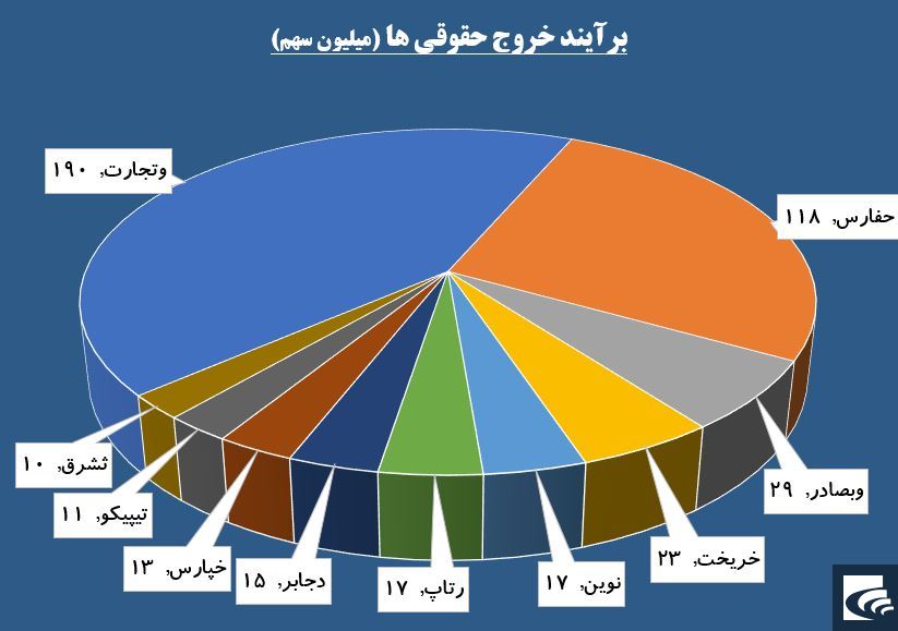 بار حقوقی‌ها از دوش «حفارس» خالی شد