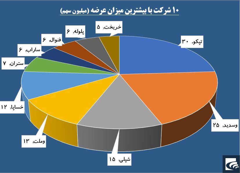 بار حقوقی‌ها از دوش «حفارس» خالی شد