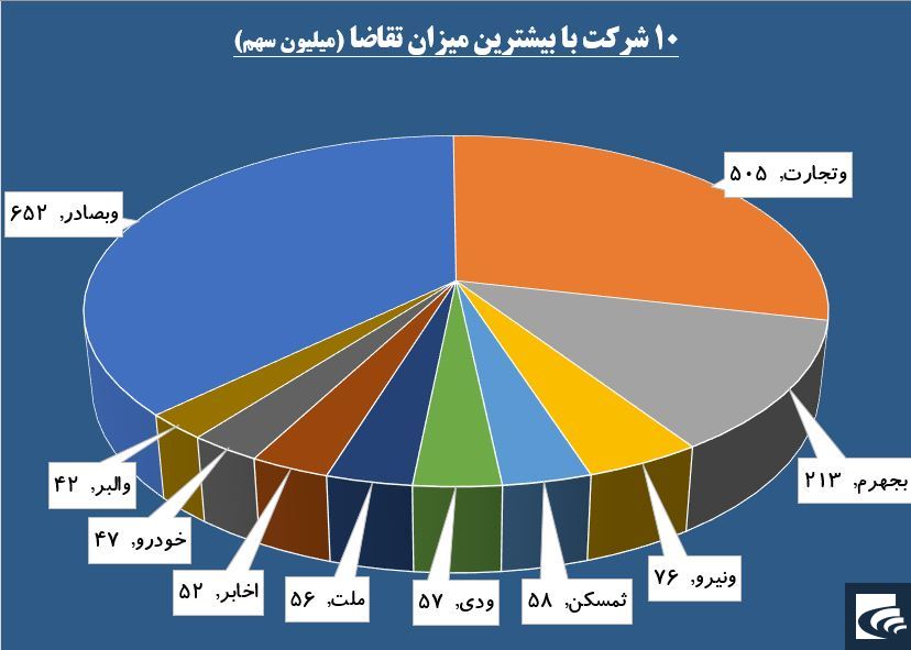 بار حقوقی‌ها از دوش «حفارس» خالی شد