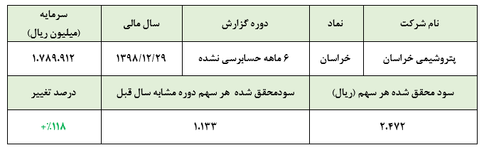 رشد سودآوری 