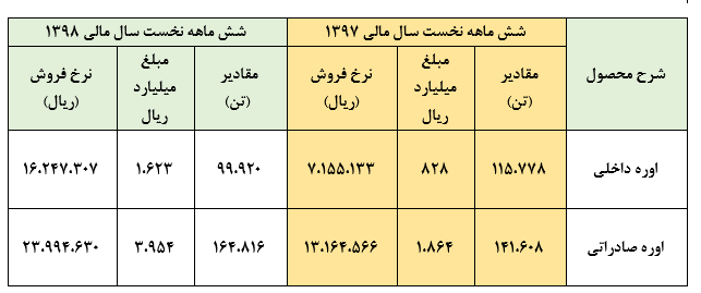 رشد سودآوری 