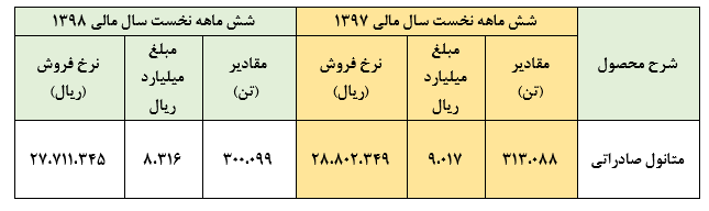 افزایش نرخ مواد اولیه سد سودآوری 