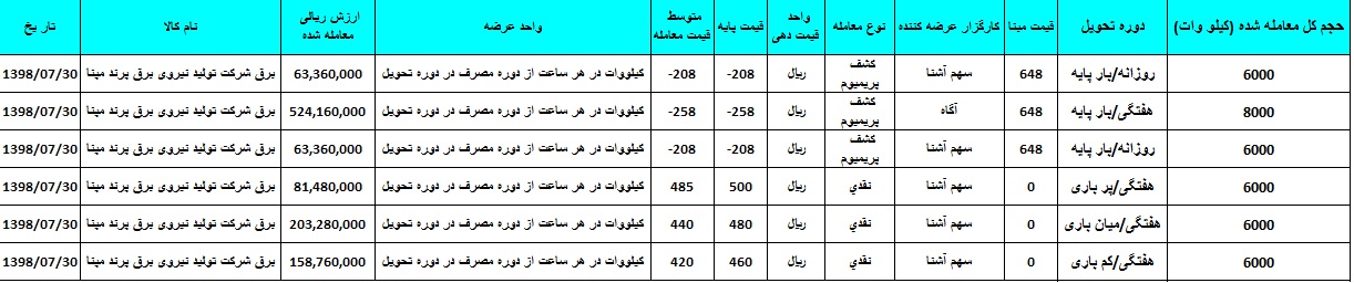 عرضه ۹۰ هزار کیلو وات برق در بورس انرژی ایران عرضه ۹۰ هزار کیلو وات برق در بورس انرژی ایران