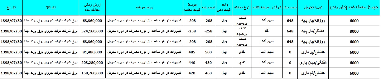 عرضه ۹۰ هزار کیلو وات برق در بورس انرژی ایران