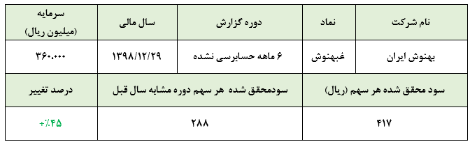 سودآوری بهنوش ایران در سایه افزایش نرخ فروش  :