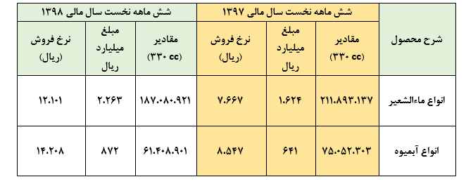 سودآوری بهنوش ایران در سایه افزایش نرخ فروش  :