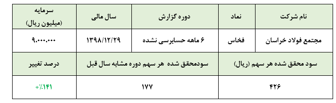 تداوم سودآوری در 