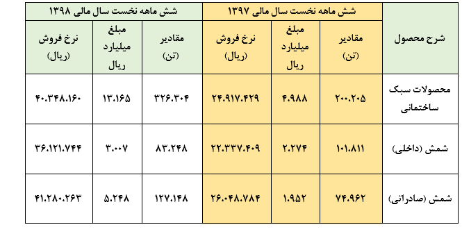 تداوم سودآوری در 