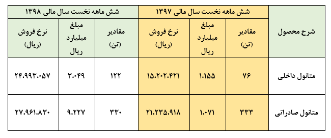 تاثیر افزایش نرخ فروش در سودآوری پتروشیمی فن آوران