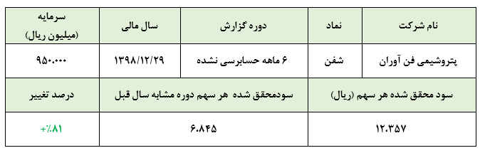 تاثیر افزایش نرخ فروش در سودآوری پتروشیمی فن آوران