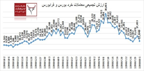 آرایش معاملات توسط دستان هنرمند شفاف سازی / کمین سهامداران برای فروش