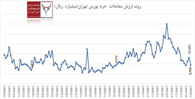 آرایش معاملات توسط دستان هنرمند شفاف سازی / کمین سهامداران برای فروش