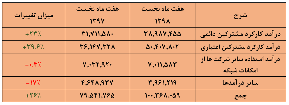 مخابره رشد ۲۰درصدی سودآوری از 