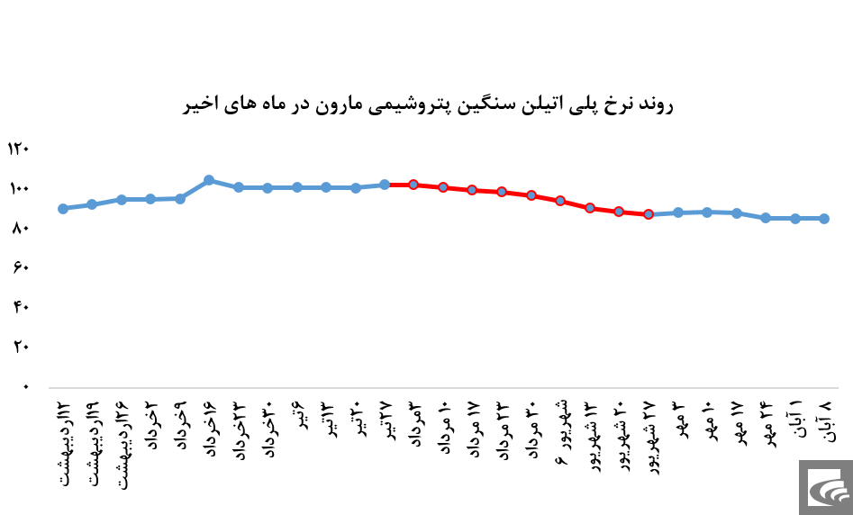 افزایش ۱.۵درصدی قیمت پلی پروپیلن 